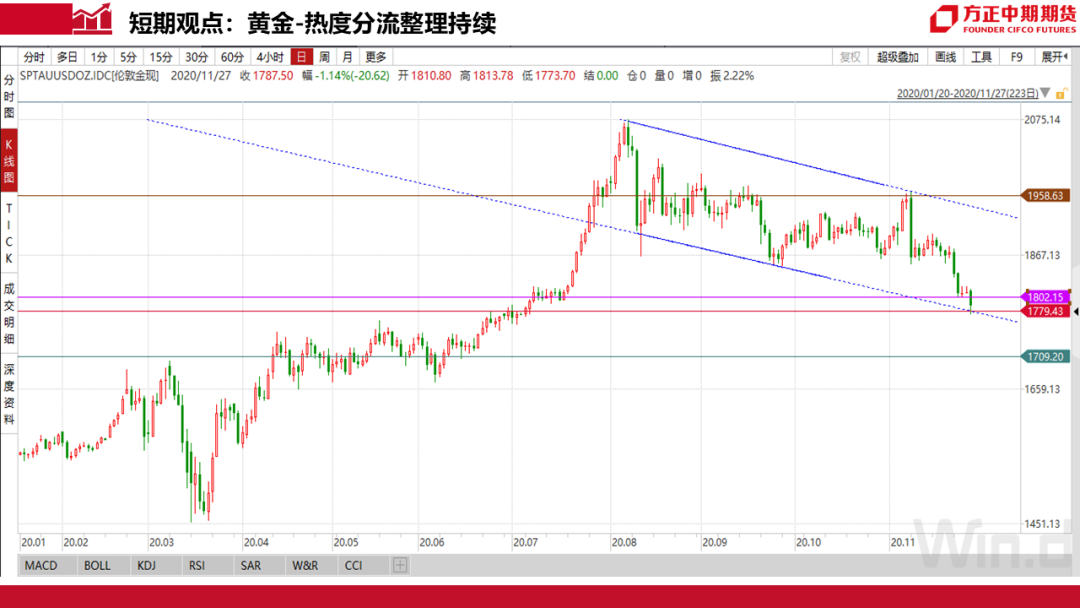 黄金未来价格走势展望