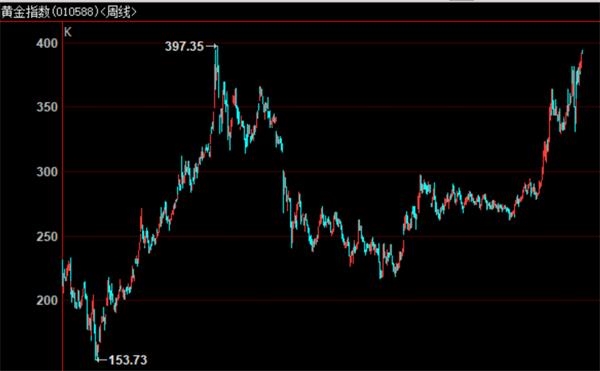 上海交易所金价走势