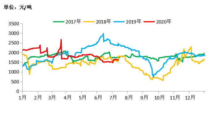 汽柴油价格动态