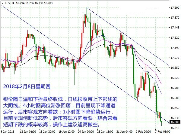 建行纸白银价格走势分析