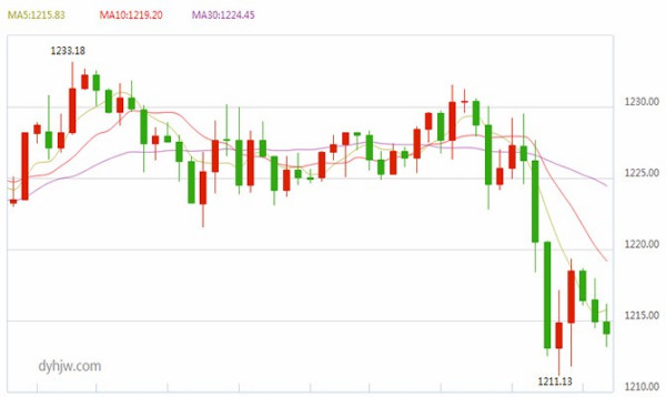 黄金现货当前价格走势分析