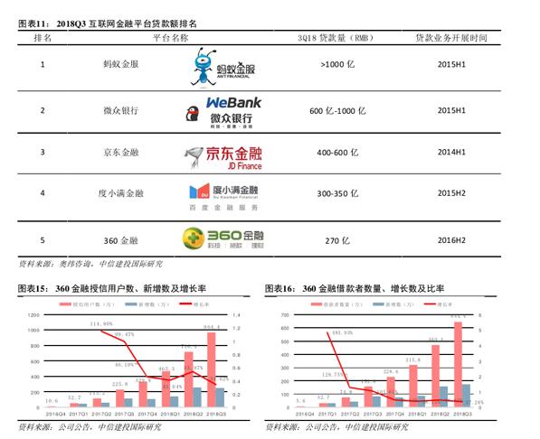 金融投资