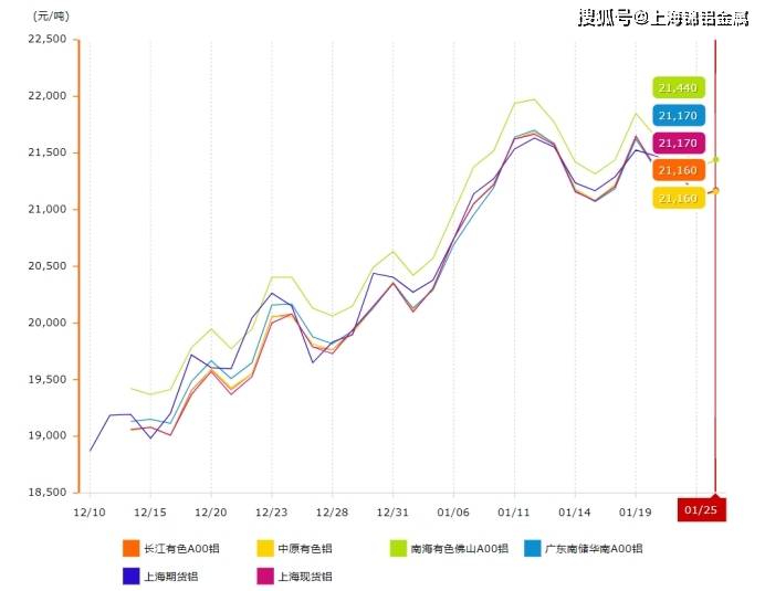 长江铝锭今日价格行情分析