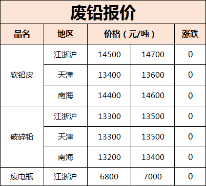 今日废铅价格市场分析