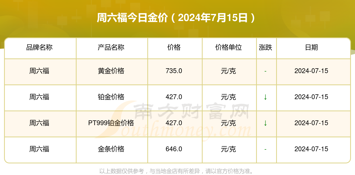 香港周六福金价