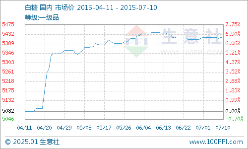 今日白糖价格实时行情分析