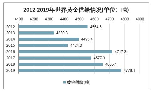 全球金价在2020年的走势分析