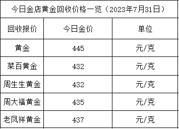 黄金价格走势分析，多少钱一克在2023年？