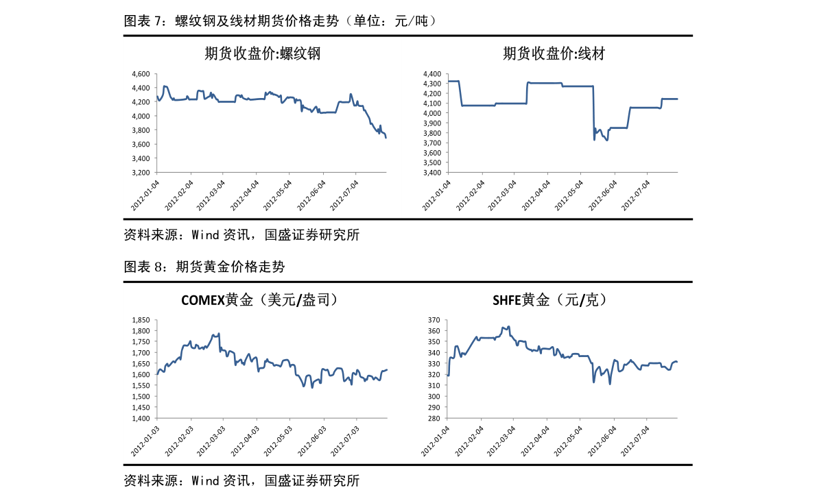 纸黄金价格走势