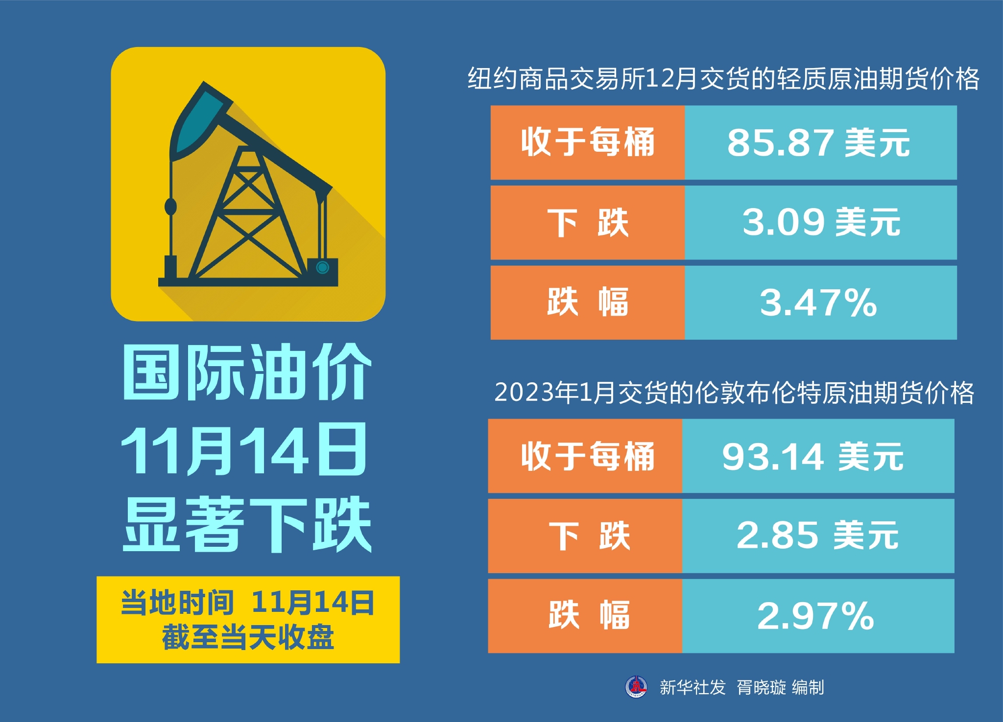 国际油价调整最新消息