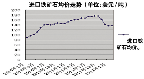 国际铁矿石价格走势图及其影响因素分析