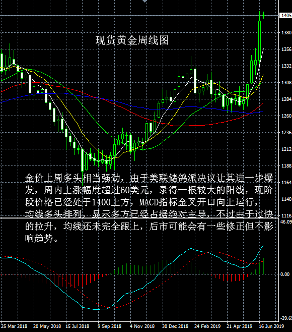 黄金实时行情走势