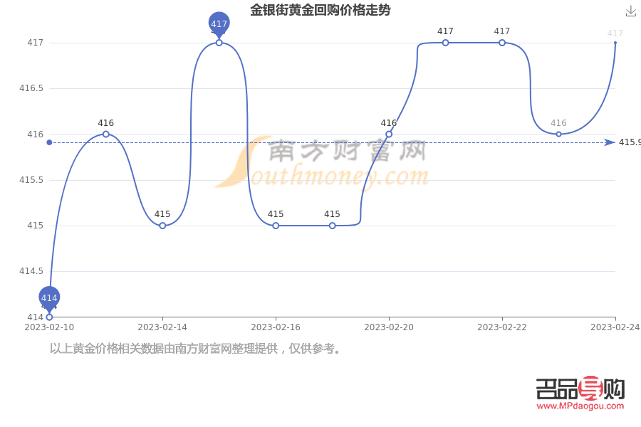 市场走势分析（或黄金市场走势）