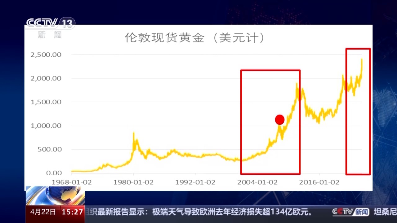 黄金价格在2020年的走势与影响分析