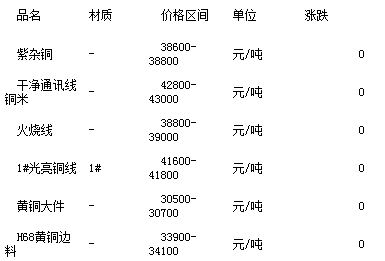 废铜价格解析，了解收废铜的当下市场价值