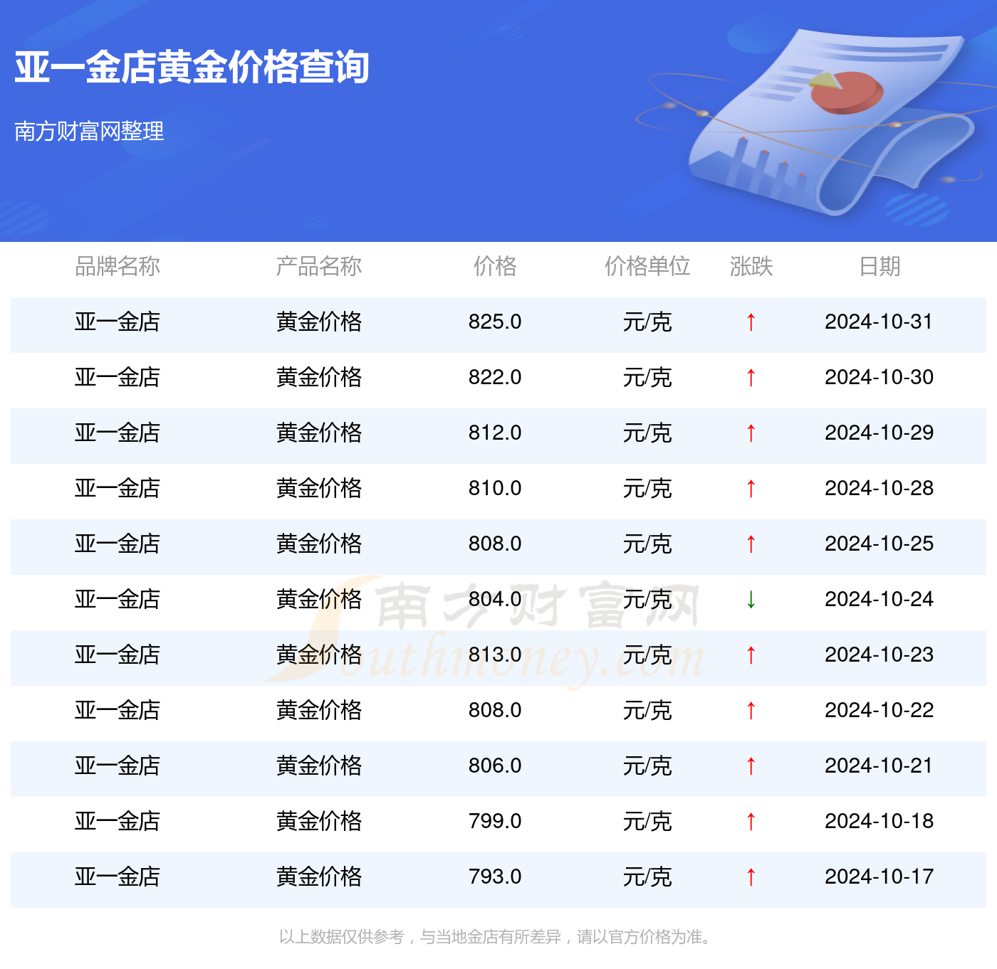 上海亚一金店今日黄金价格——黄金市场的风向标