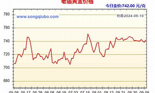 今日老庙金价，市场走势、影响因素及未来展望