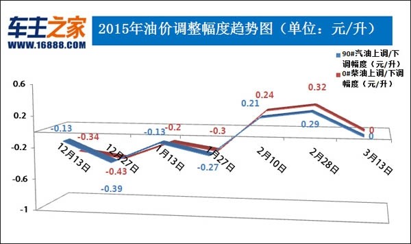 国内油价将于本月26日24时起调整，影响、原因及展望