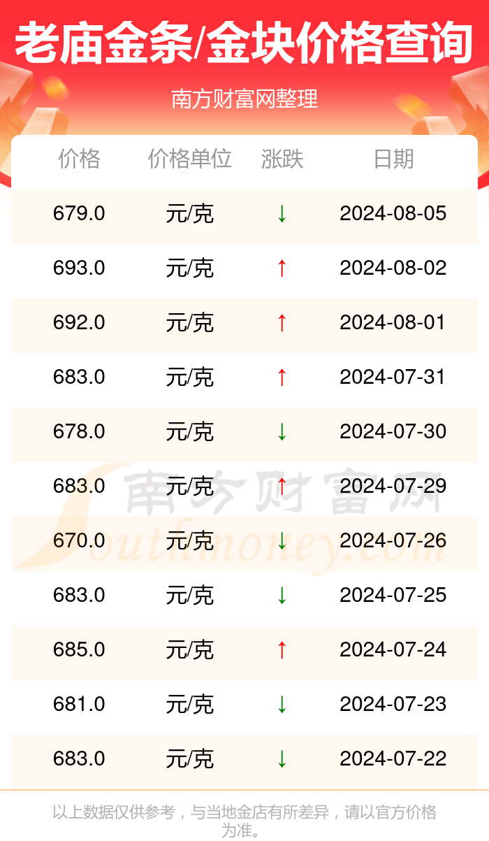 当前金价（或黄金价格）