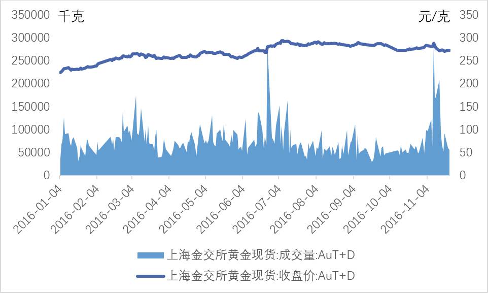 黄金策略分析