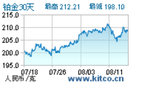 铂金历年价格变化