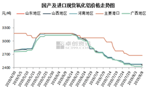 铝价格趋势及影响因素