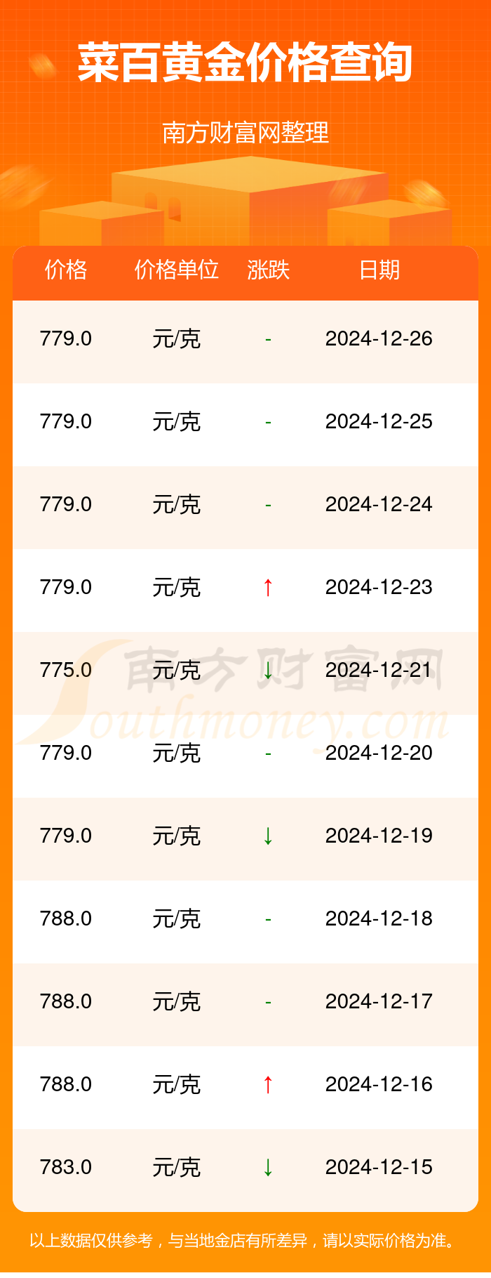 黄金价格今日最新报价，多少钱一克？