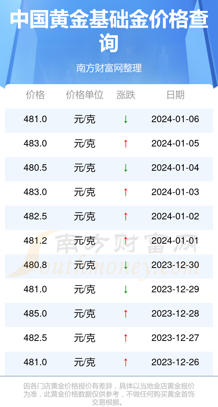 今日黄金基础价多少钱一克——深度解析黄金市场现状