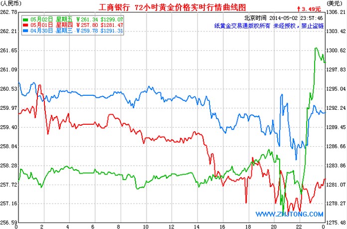 工商纸黄金