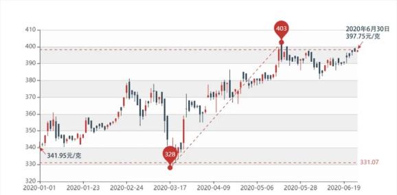 今日中国黄金9999价格探析，黄金市场的微观洞察