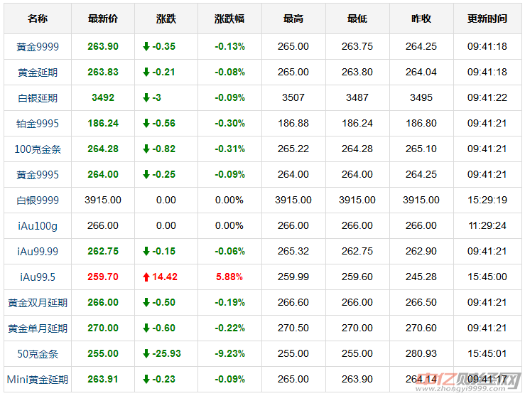 国际黄金现货价格