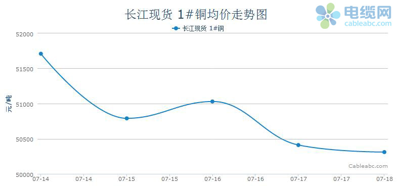 今日长江铜价价格行情分析