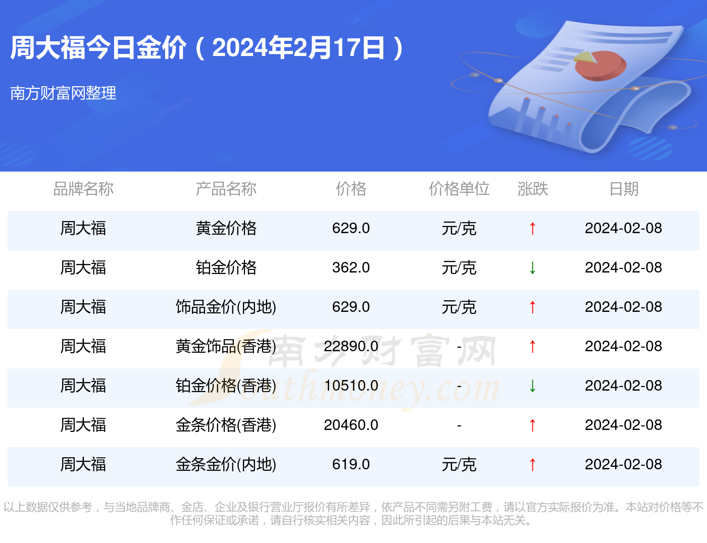 周大福黄金价格2021最新价格概览