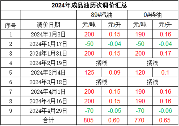 95汽油价格