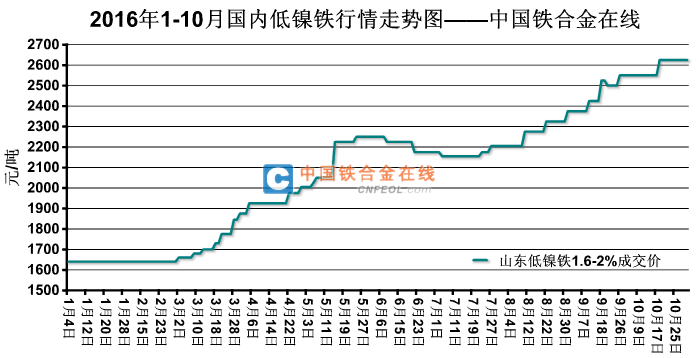 镍价格今日走势分析