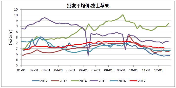 苹果期货