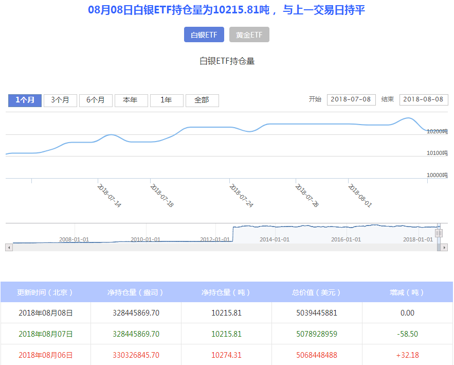 ETF白银持仓量实时查询