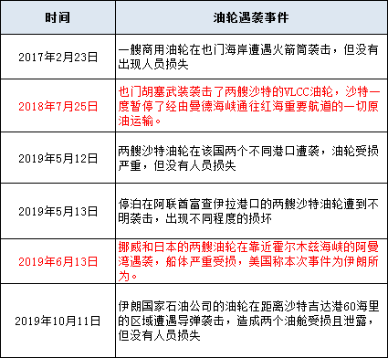 国际油价大涨