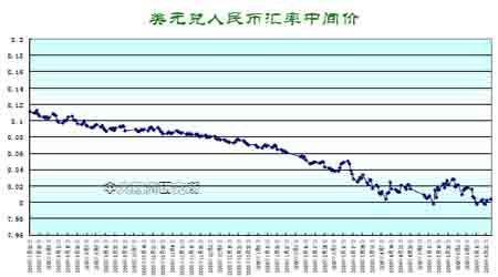 人民币汇率破8的后果探析