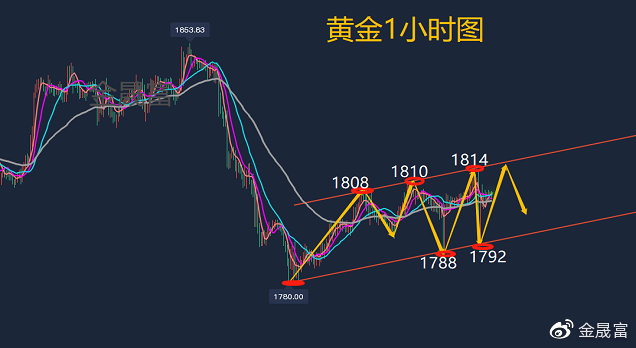 黄金价位展望