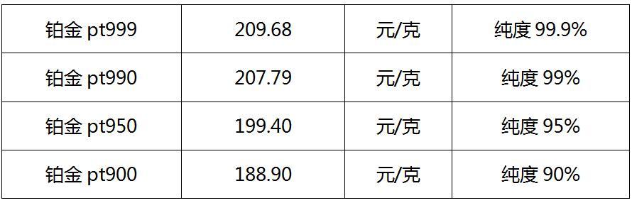 最新每克铂金价格