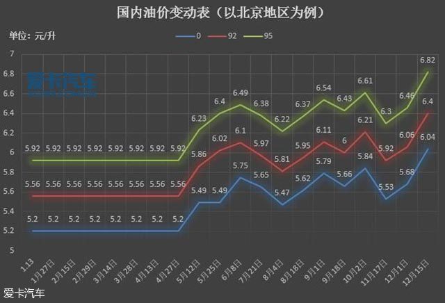 油价调整信息