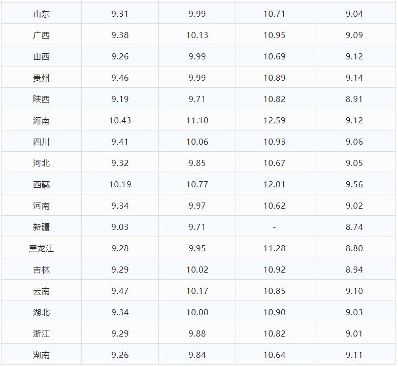 今日92号汽油价格表及分析