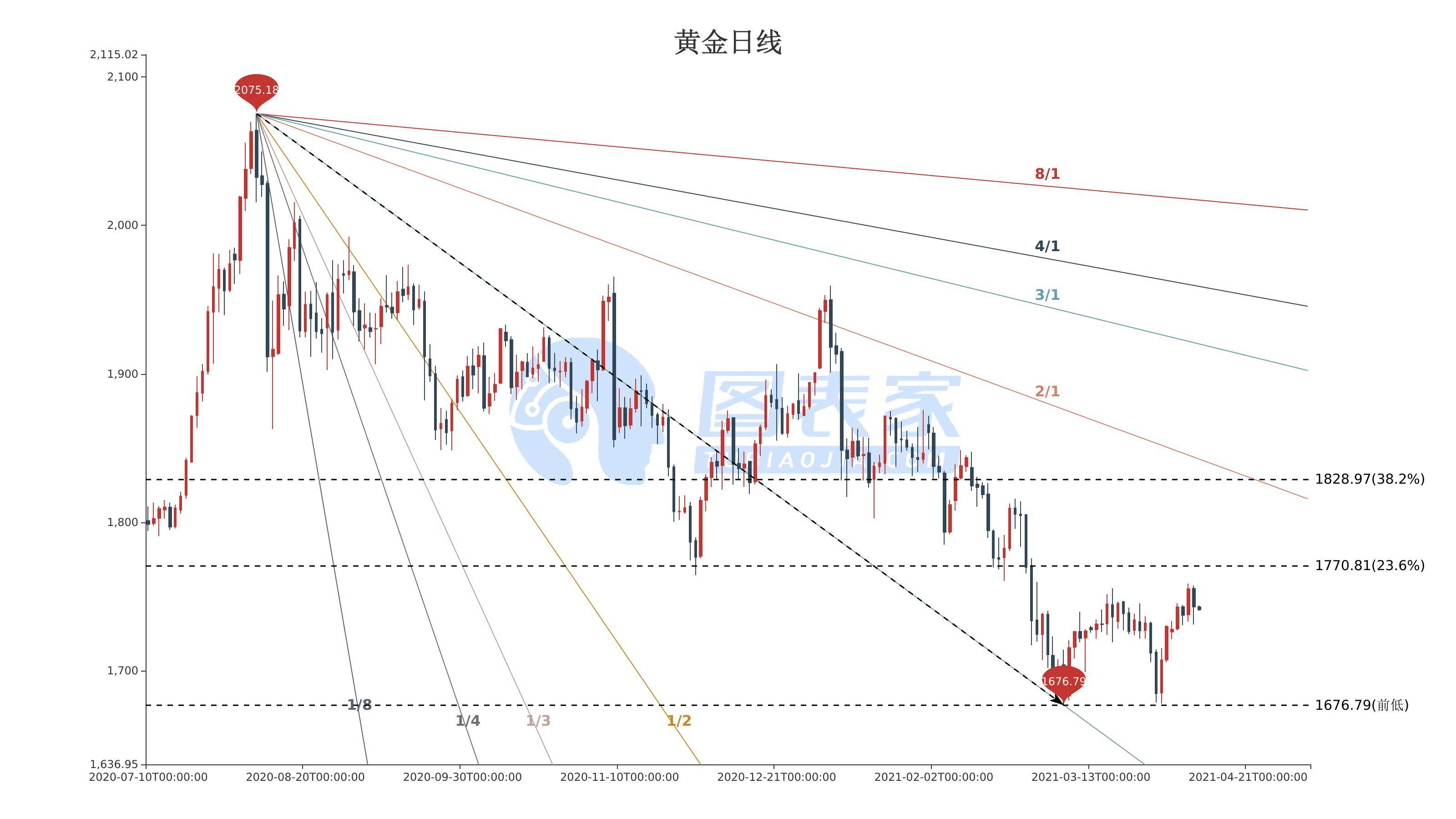 黄金价格在2021年的走势与影响因素分析