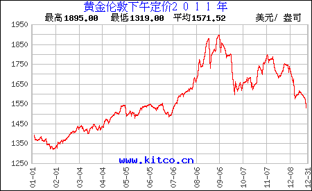 历史金价走势