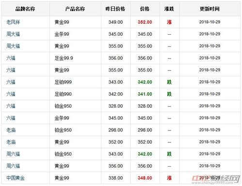 黄金回收价格 第2页