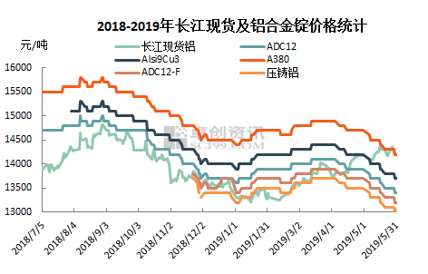 市场动态分析（或长江铝价走势）