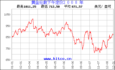 黄金价格的波动与趋势分析——以2004年为例