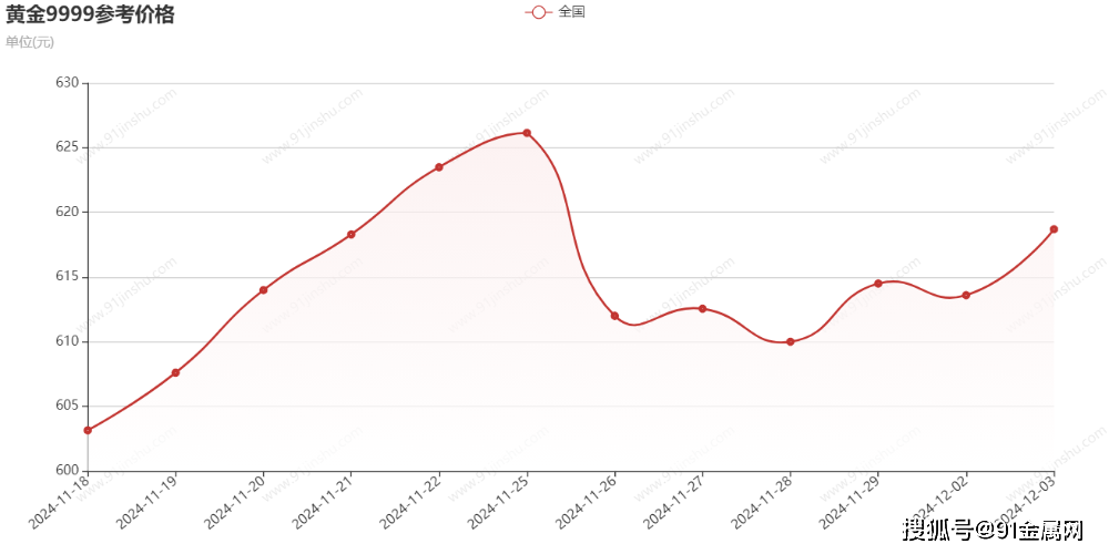 三月份金价预测