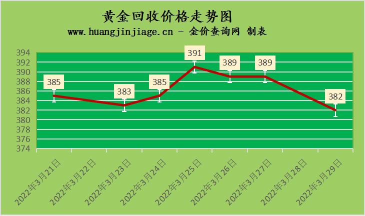 黄金价格 第3页